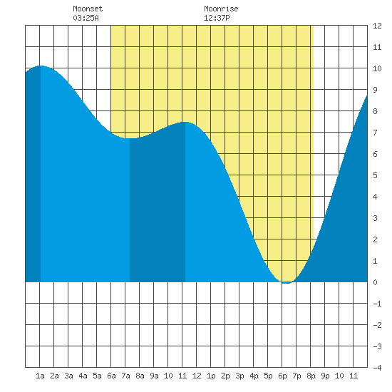 Deception Pass tide chart for Friday, April 24, 2026