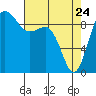 Deception Pass tide chart for Friday, April 24, 2026