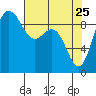 Deception Pass tide chart for Saturday, April 25, 2026
