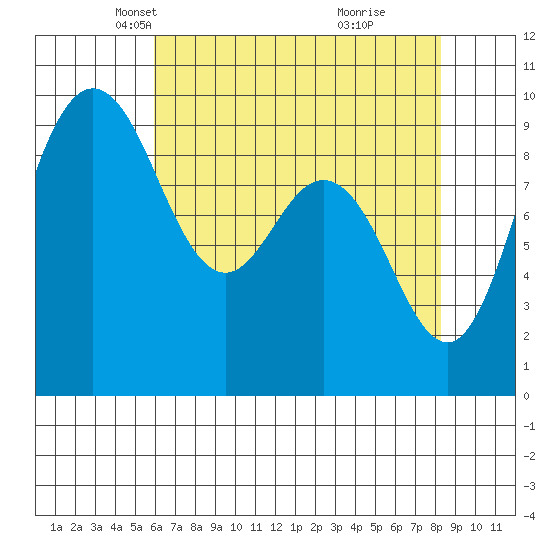 Deception Pass tide chart for Sunday, April 26, 2026