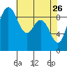 Deception Pass tide chart for Sunday, April 26, 2026