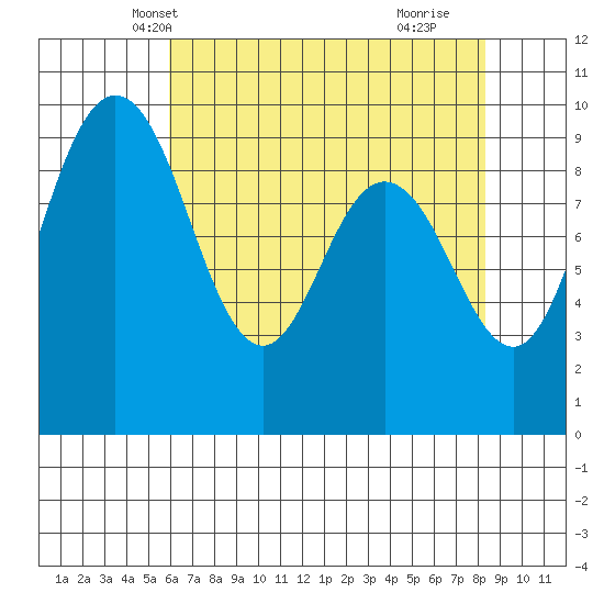 Deception Pass tide chart for Monday, April 27, 2026