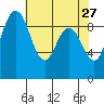 Deception Pass tide chart for Monday, April 27, 2026