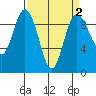 Deception Pass tide chart for Thursday, April 2, 2026