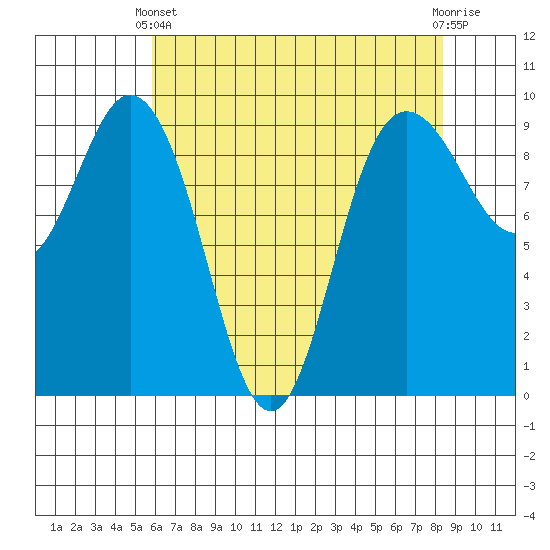Deception Pass tide chart for Thursday, April 30, 2026