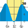 Deception Pass tide chart for Thursday, April 30, 2026