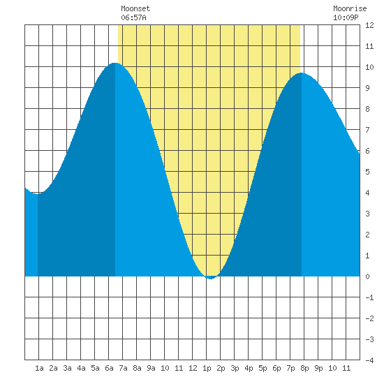 Deception Pass tide chart for Friday, April 3, 2026