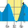 Deception Pass tide chart for Saturday, April 4, 2026