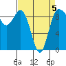 Deception Pass tide chart for Sunday, April 5, 2026
