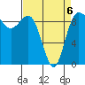 Deception Pass tide chart for Monday, April 6, 2026