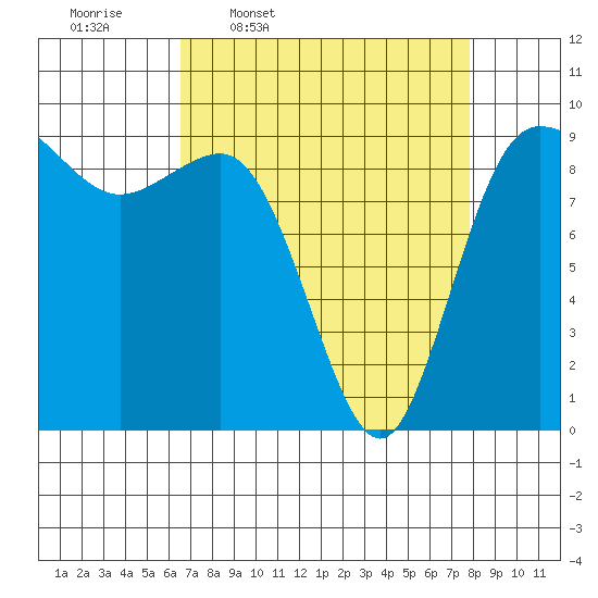 Deception Pass tide chart for Tuesday, April 7, 2026