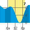 Deception Pass tide chart for Tuesday, April 7, 2026