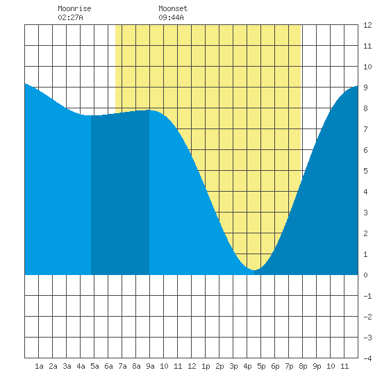 Deception Pass tide chart for Wednesday, April 8, 2026