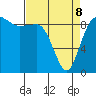 Deception Pass tide chart for Wednesday, April 8, 2026