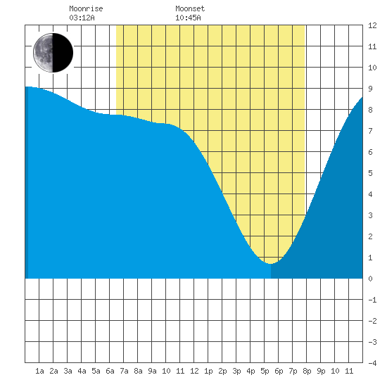 Deception Pass tide chart for Thursday, April 9, 2026