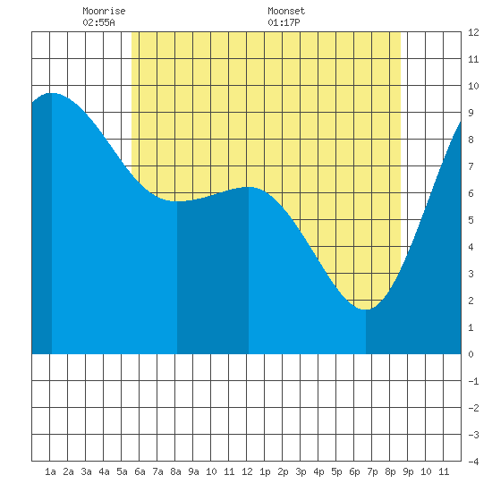 Deception Pass tide chart for Sunday, May 10, 2026