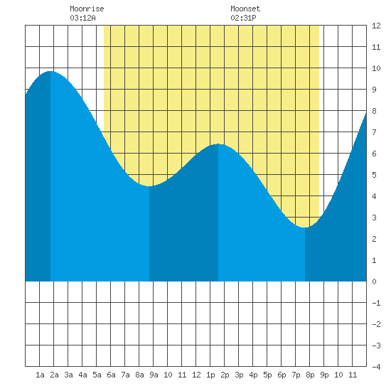 Deception Pass tide chart for Monday, May 11, 2026