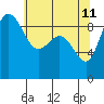 Deception Pass tide chart for Monday, May 11, 2026
