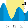 Deception Pass tide chart for Wednesday, May 13, 2026