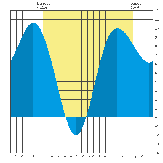 Deception Pass tide chart for Friday, May 15, 2026