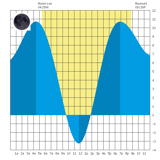 Deception Pass tide chart for Saturday, May 16, 2026