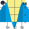 Deception Pass tide chart for Saturday, May 16, 2026