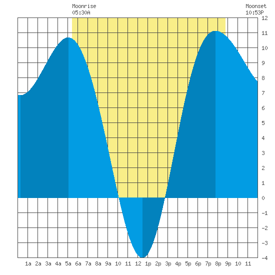 Deception Pass tide chart for Sunday, May 17, 2026