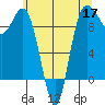 Deception Pass tide chart for Sunday, May 17, 2026