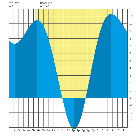 Deception Pass tide chart for Monday, May 18, 2026