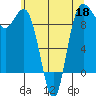 Deception Pass tide chart for Monday, May 18, 2026
