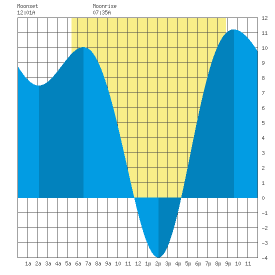 Deception Pass tide chart for Tuesday, May 19, 2026