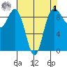 Deception Pass tide chart for Friday, May 1, 2026