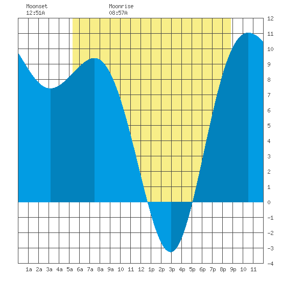 Deception Pass tide chart for Wednesday, May 20, 2026