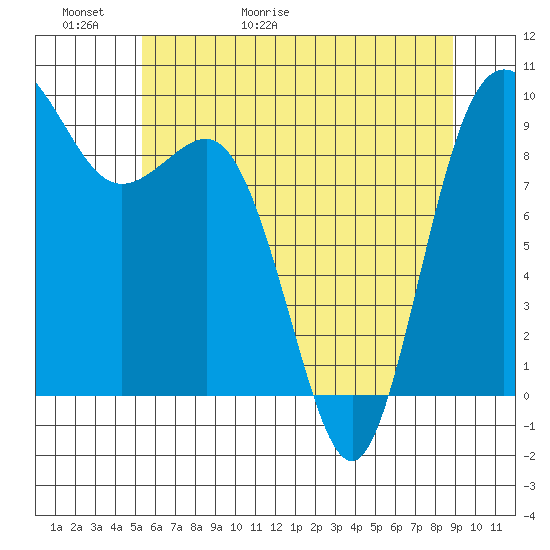 Deception Pass tide chart for Thursday, May 21, 2026