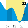 Deception Pass tide chart for Friday, May 22, 2026