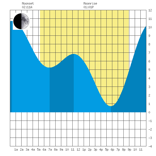Deception Pass tide chart for Saturday, May 23, 2026