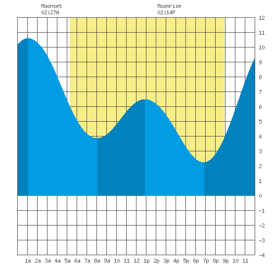Deception Pass tide chart for Sunday, May 24, 2026