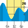 Deception Pass tide chart for Tuesday, May 26, 2026