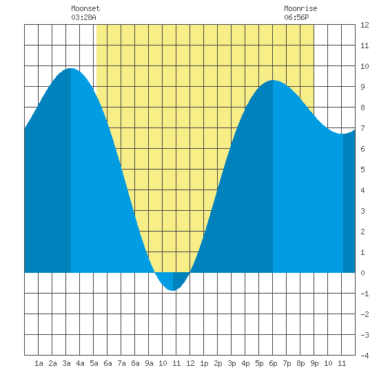 Deception Pass tide chart for Thursday, May 28, 2026