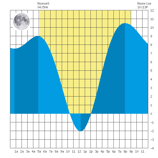 Deception Pass tide chart for Sunday, May 31, 2026