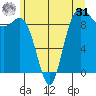 Deception Pass tide chart for Sunday, May 31, 2026
