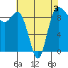 Deception Pass tide chart for Sunday, May 3, 2026