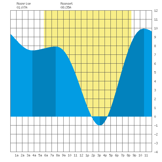 Deception Pass tide chart for Wednesday, May 6, 2026