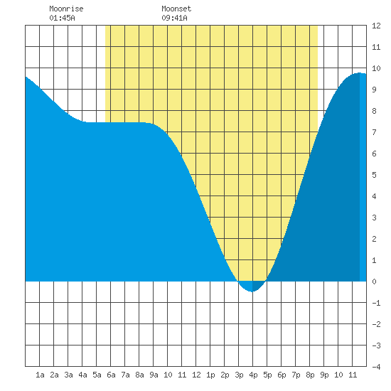 Deception Pass tide chart for Thursday, May 7, 2026