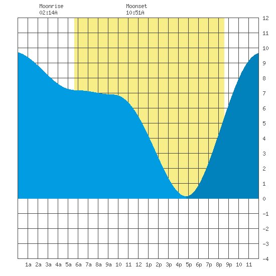 Deception Pass tide chart for Friday, May 8, 2026
