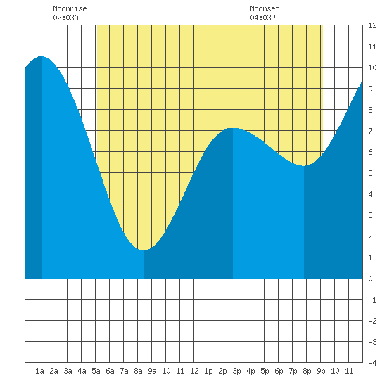 Deception Pass tide chart for Wednesday, June 10, 2026