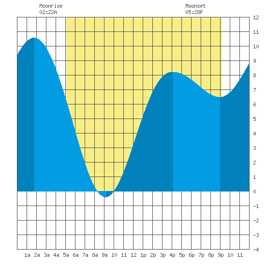 Deception Pass tide chart for Thursday, June 11, 2026