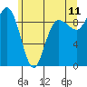 Deception Pass tide chart for Thursday, June 11, 2026