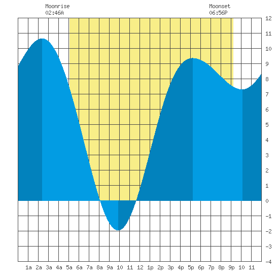 Deception Pass tide chart for Friday, June 12, 2026