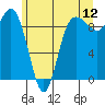 Deception Pass tide chart for Friday, June 12, 2026